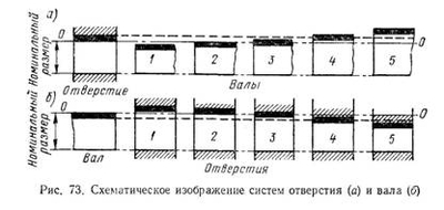 Допуски и посадки: основные понятия и определения