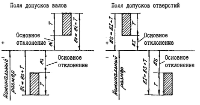 Допуски и посадки: основные понятия и определения